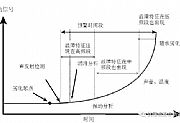 轴承失效的四个阶段,你get了吗?